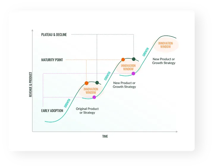 A graph illustrating the Technology Adoption S-Curve, highlighting phases like early adoption, growth, maturity, and plateau/decline. Key innovation windows are marked for introducing new products or strategies. This visually represents Canada's EV surge and its transition phases, showing how adoption accelerates after reaching critical mass.